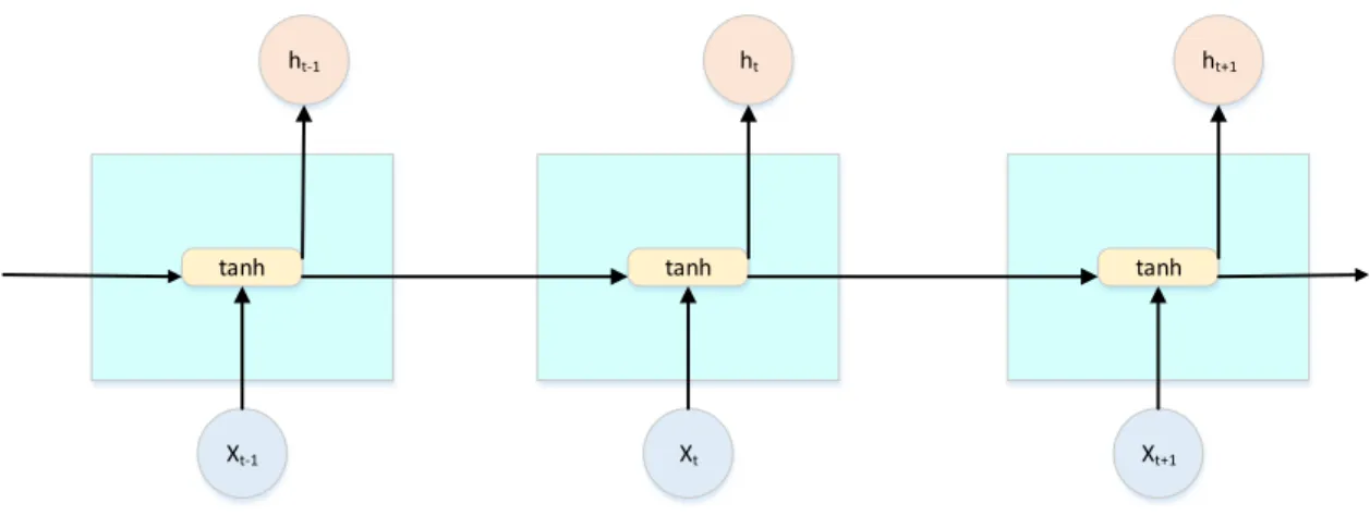 Figure 2.5: The repeating module in a standard RNN contains a single layer.