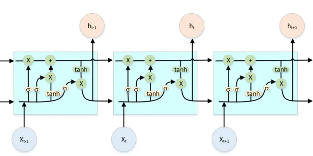 Figure 2.6: The repeating module in an LSTM contains four interacting layers.