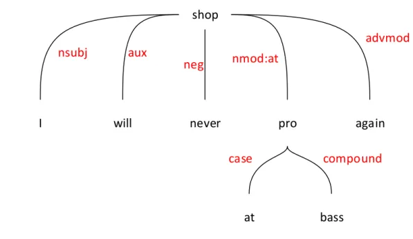 Figure 3.2: An example about sentence representation by tree.