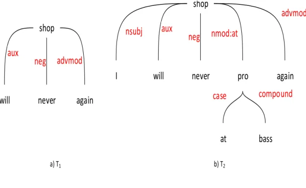 Figure 3.3: The sample dataset of frequent sub-tree mining.