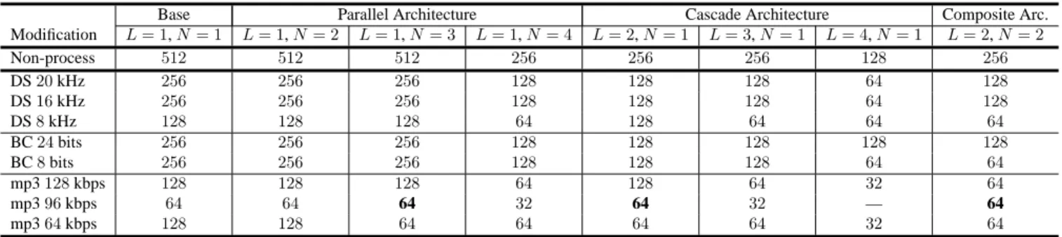 Table 1: Results of robustness tests on embedding limitations (frame per sec (fps)).