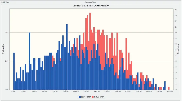 Figure 4. Comparison Between 3 Step vs. 2 Step Sequential Compound Option with 15% Volatility