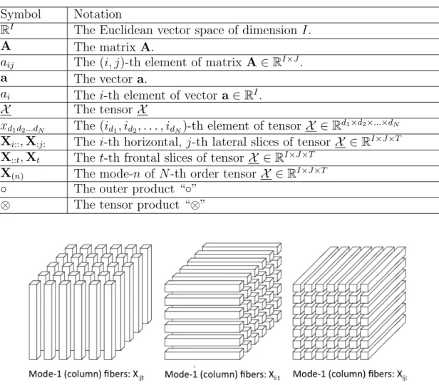 Table 2.1: List of important notations.