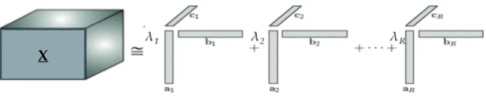 Figure 2.6: CP decomposition of a third order tensor [38].