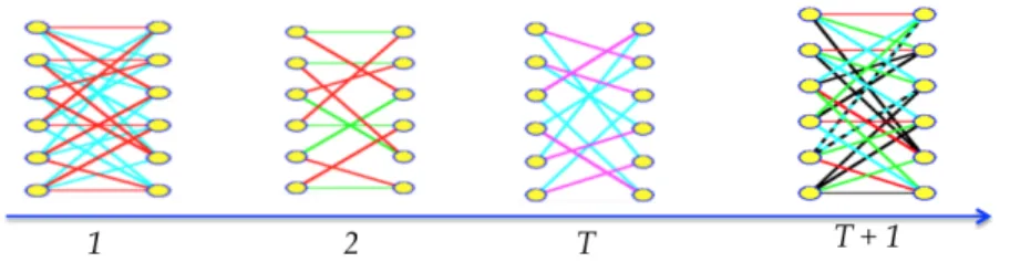 Figure 3.1: An example of bipartite network that evolve over time.