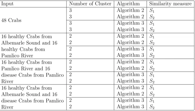Table 4.1: Description of experiments.