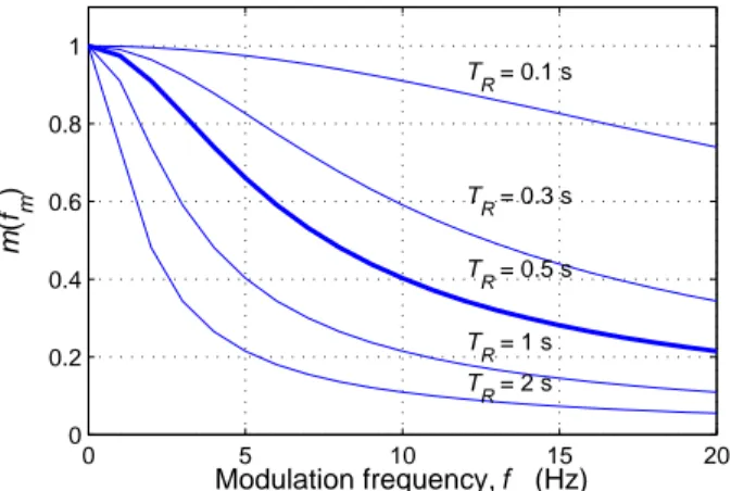 Figure 1: Theoretical curves representing the MTF and m ( f m ) for various conditions with T R = 0 