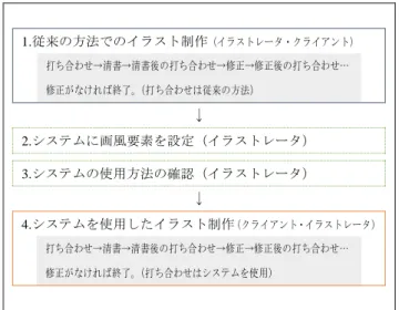 Table 6. Setting methods and formats of data for each element  of painting style  画風要素  設定方法  データ形式  デフォルメ度  レンジ  数値  透明度  レンジ  数値  線の太さ レンジ 数値 点線の有無と間隔  レンジ  数値  角のスタイル  セレクトボックス  番号（数値）  線の色  色の入力欄  #FFFFFF 等  塗りの色  色の入力欄  #FFFFFF 等  塗りのパターン  セレクトボックス  番