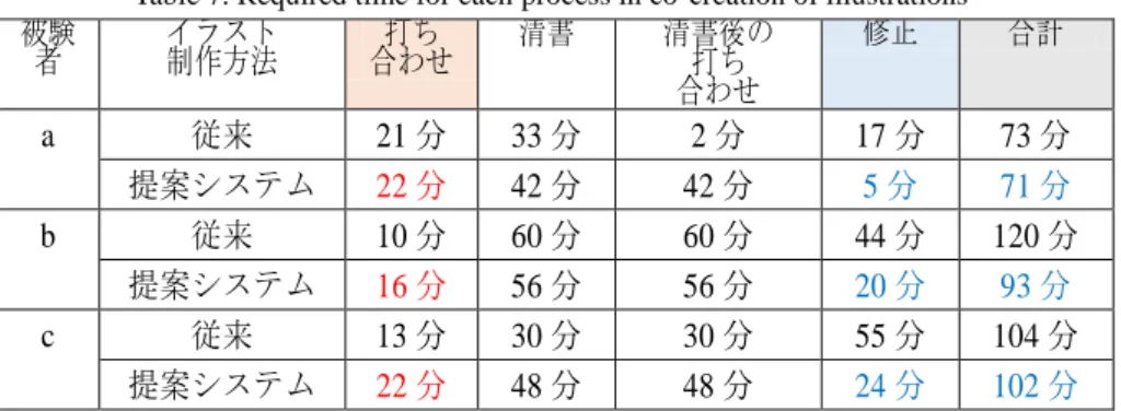 Table 7. Required time for each process in co-creation of illustrations    被験 者  イラスト 制作方法  打ち  合わせ  清書  清書後の  合わせ 打ち  修正  合計  a  従来  21 分  33 分  2 分  17 分  73 分  提案システム  22 分  42 分  42 分  5 分  71 分  b  従来  10 分  60 分  60 分  44 分  120 分  提案システム  16 分  56 分