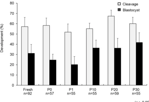 Fig 1. The developmental ability of PN porcine embryos exposed to various concentrations of COOH-PLL