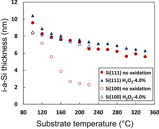 Figure 2    K. Ohdaira et al., 02468101280120 160 200 240 280 320 360iiii----aaaa----SiSiSiSi-4.0%-4.0%i-a-Si thickness (nm)Substrate temperature (°C)