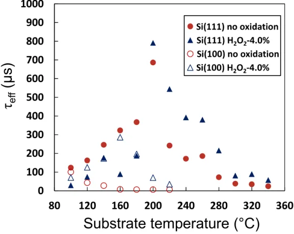 Figure 3    K. Ohdaira et al., 0100200300400500600700800900100080 120 160 200 240 280 320 360-4.0%-4.0%Substrate temperature (°C)τeff(µs)