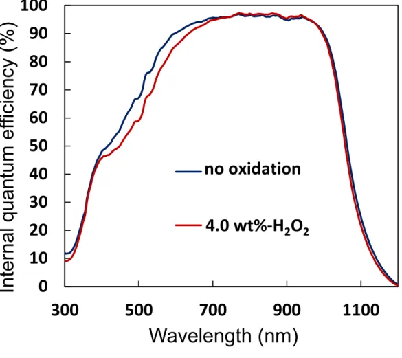 Figure 6    K. Ohdaira et al., 0102030405060708090100300 500 700 900 1100no oxidation4.0 wt%-H2O2