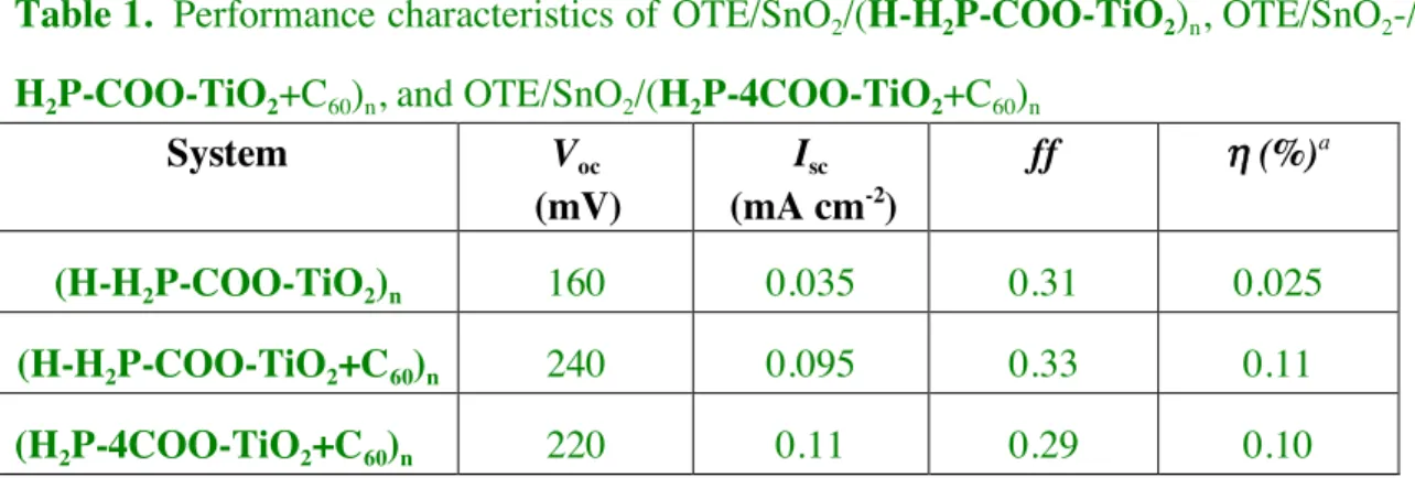 Table 1.  Performance characteristics of OTE/SnO 2 /(H-H 2 P-COO-TiO 2 ) n , OTE/SnO 2 -/(H- -/(H-H 2 P-COO-TiO 2 +C 60 ) n , and OTE/SnO 2 /(H 2 P-4COO-TiO 2 +C 60 ) n