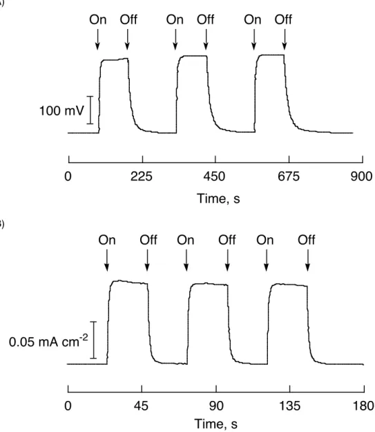 Figure 4 0 45 90 135 1800225450675900Time, s Time, s(A)(B)0.05 mA cm-2100 mV