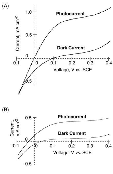 Figure 5 (A) (B) Photocurrent Dark Current0.10.2 0.3 0.40-0.100.51.0Current, mA cm-2Voltage, V vs