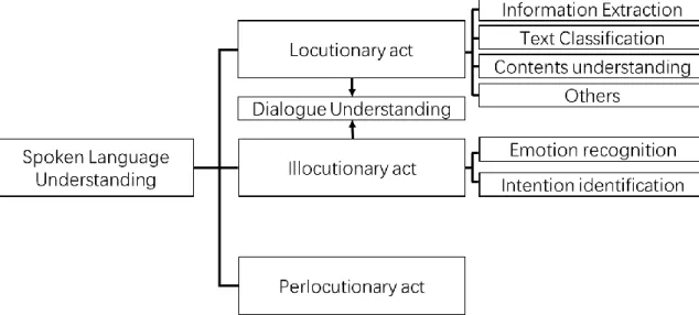 Figure 2.1: Tasks in spoken language understanding