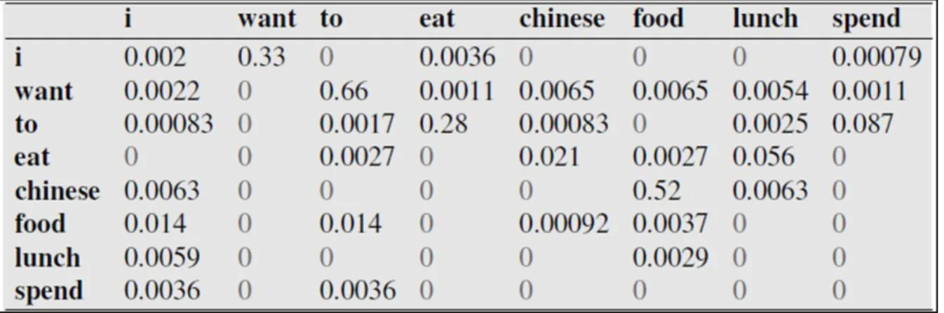 Figure 2.4: Example of bigram result (from [22])