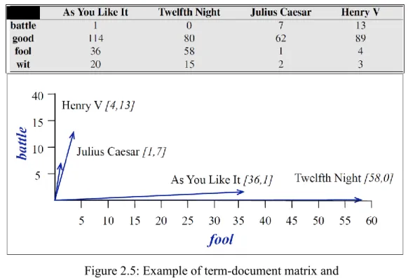 Figure 2.5: Example of term-document matrix and    its mapping on vector space (from [26])