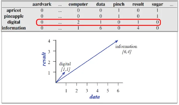 Figure 2.6: Example of word-word matrix and    its mapping on vector space (from [18])