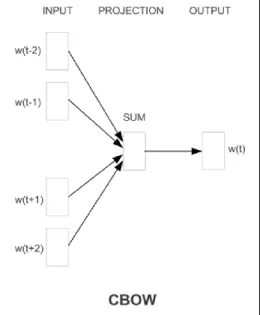 Figure 2.7: Training model by CBOW (from [27])