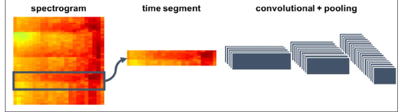 Figure 2.10: Example of using CNN on spectrogram