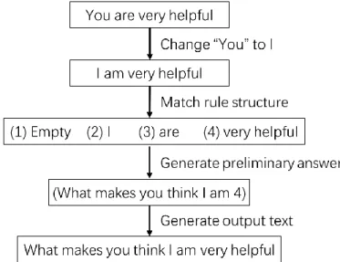 Figure 3.1: Example of processing by ELIZA (from [4])