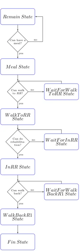 Figure 5.1: Diagram represents state transition of each patient in group G1.