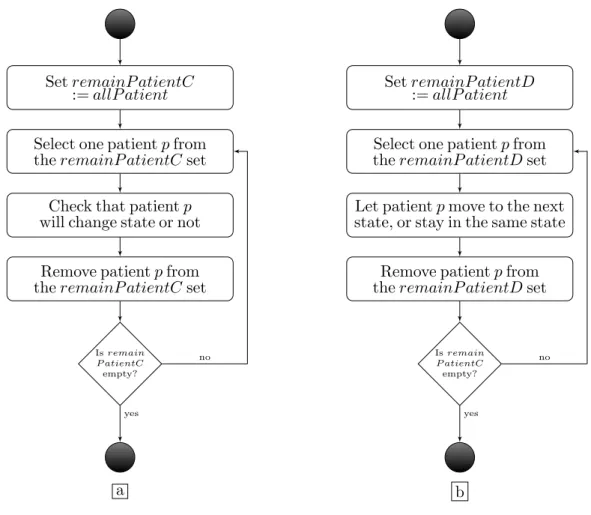 Figure 5.3: Diagram represents the state transition of Checking Change step (a), and the state transition of Doing Activity step (b)
