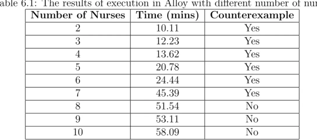 Table 6.1: The results of execution in Alloy with different number of nurses Number of Nurses Time (mins) Counterexample