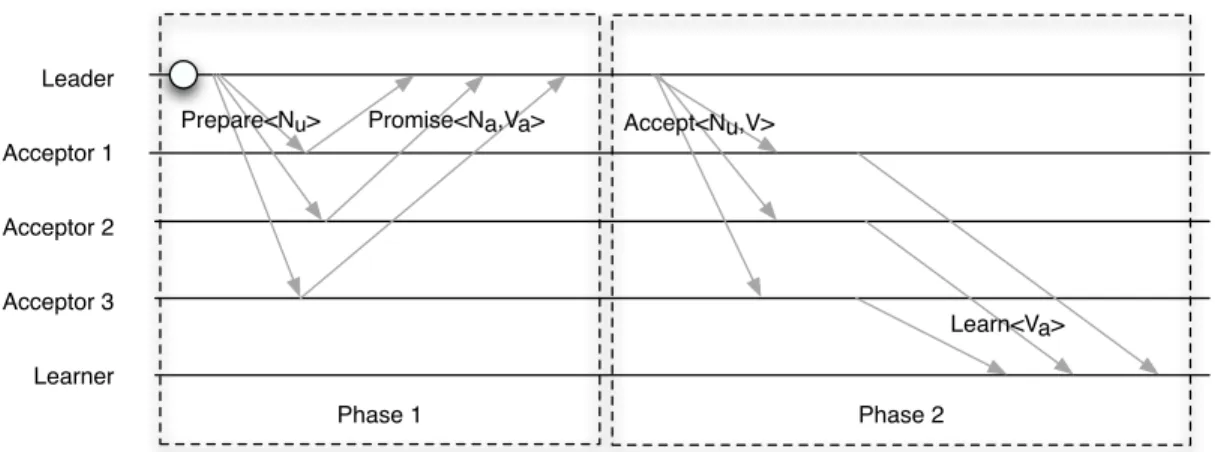 Figure 2.1: The phase of Basic Paxos algorithm