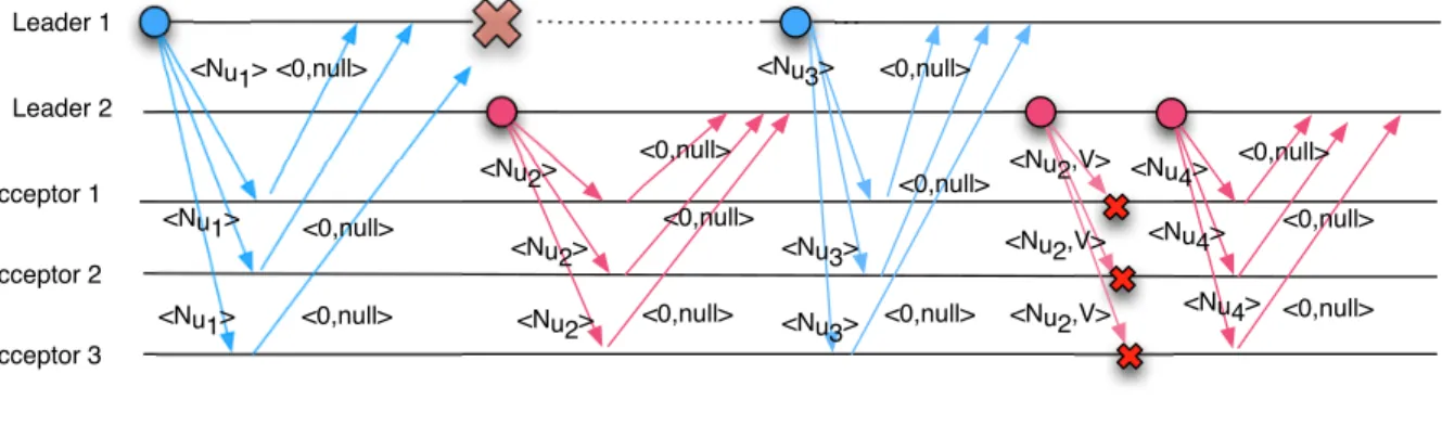 Figure 2.2: The phase of Basic Paxos algorithm with a leader crash