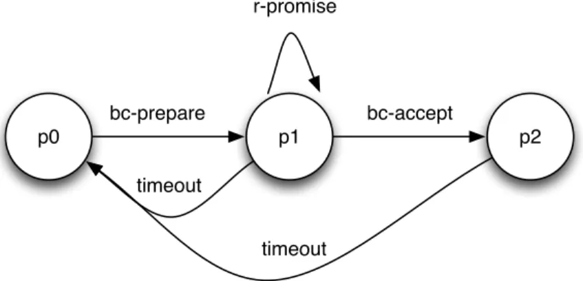 Figure 4.1: State transition system of proposer