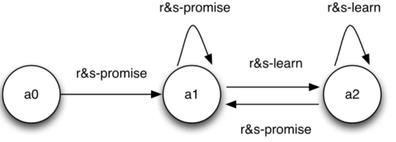 Figure 4.2: State transition system of acceptor