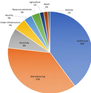 Figure 1.1: Applications of the Internet of Things by the year 2025