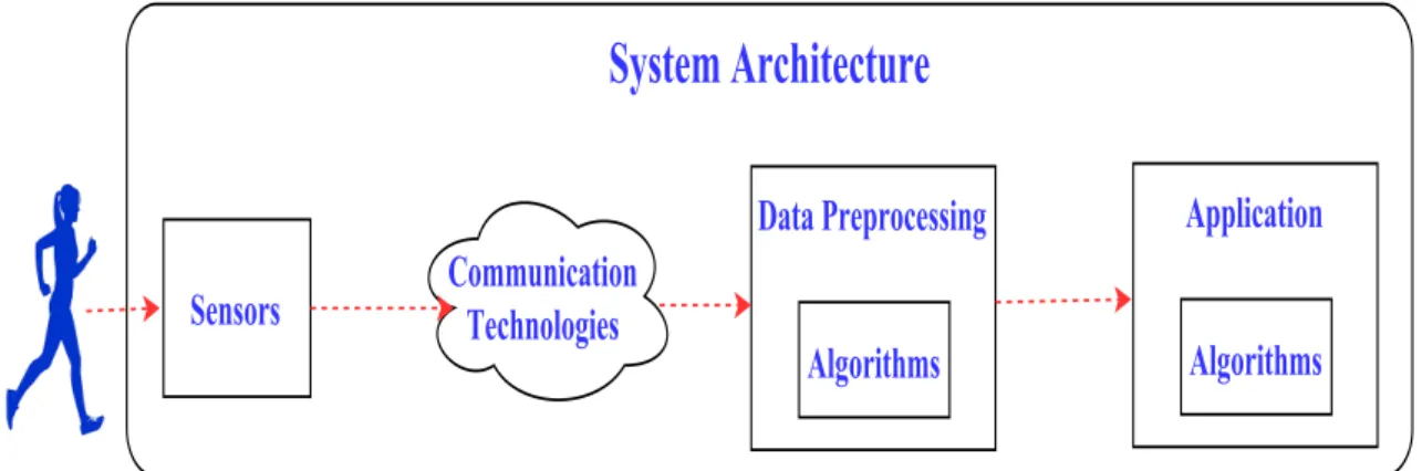 Figure 1.2: The process of literature review based on the general smart healthcare system architecture.