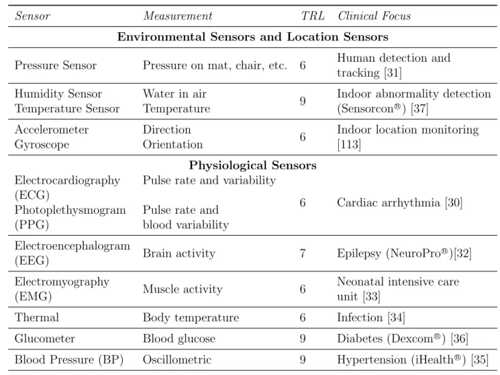 Table 3.1: Some common sensor devices in healthcare applications.