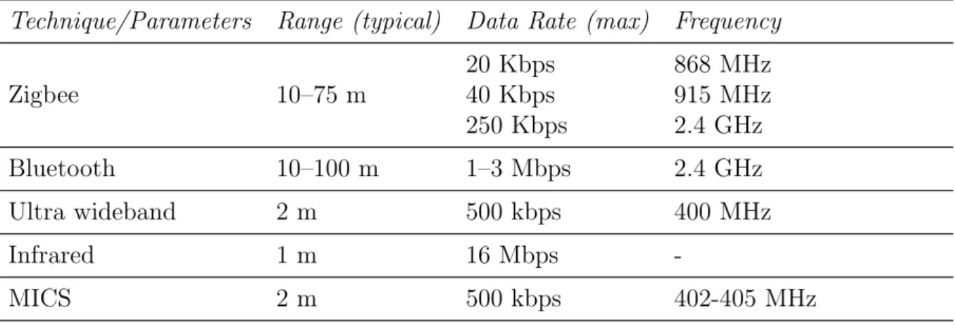 Table 3.2: Wireless communication protocols in BANs.
