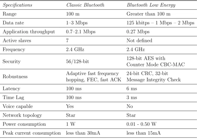 Table 3.3: Comparison of Classic Bluetooth and Bluetooth Low Energy (BLE) [46]