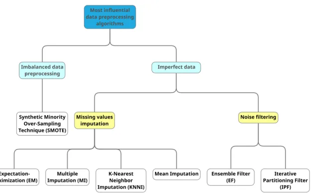 Figure 4.1: The classification of most influential data preprocessing algorithms in health- health-care.