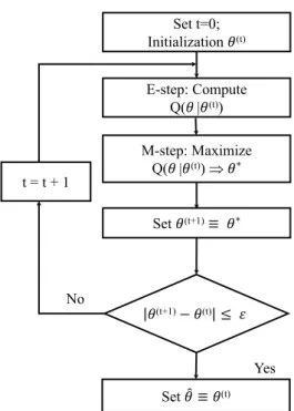 Figure 4.3: Flow chart for the expectation maximization algorithm