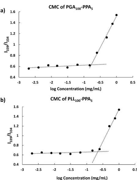 Figure 3: CMC determination of (a) PGA-PPA and (b) PLL-PPA. Intensity ratio (339/334) of pyrene vs