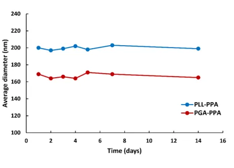 Figure 4:  Stability of micelles over time. Diameter as observed by DLS shows fair  stability of micelles with almost no aggregation.