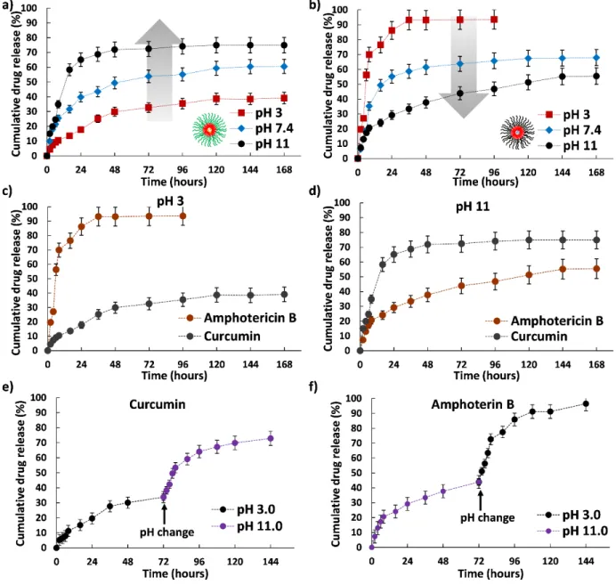Figure 5: In vitro drug release profiles of the polymer micelles at different pH and crosslinking values (pH  3.0, 7.4, and 11) at constant cross linker concentration (1% of genipin)