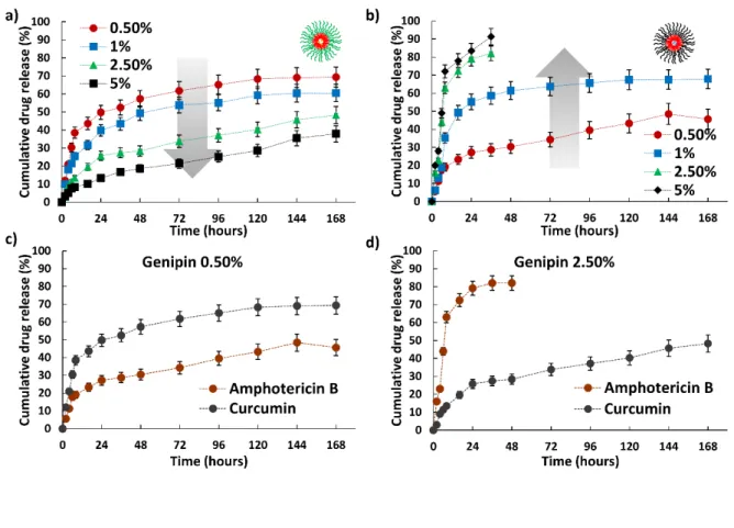 Figure 6:  In vitro drug release profiles of the polymer micelles at different crosslinking values at pH  7.4
