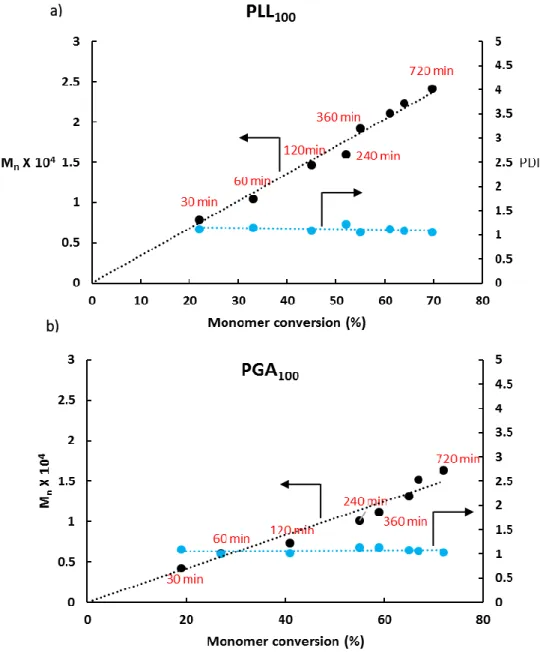 Figure  S4:  Molecular  weight  (M n )  and  the  PDI  as  a  function  of  monomer  conversion  showing  the  controllability  of  the  polymerization  reaction;  a