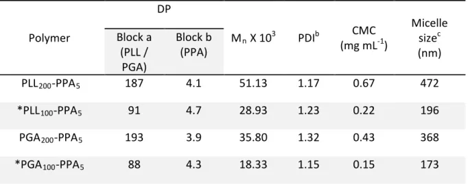 Table 1. Overview of polypeptides synthesized using NCA amino acid polymerization.  