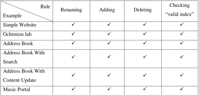 Table 1. The effectiveness of proposed rules on the examined models