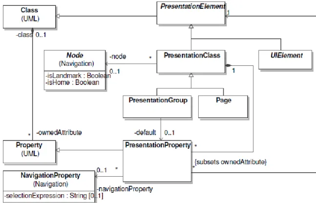 Figure 2. Presentation Elements  1.1 Class Descriptions 