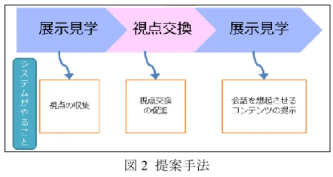 Fig. 1 Interactive Experience Model [1] 